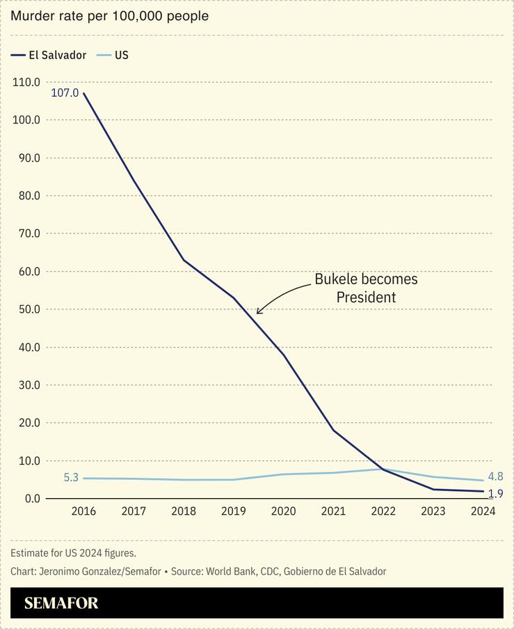 A chart comparing El Salvador and the US’ murder rate.