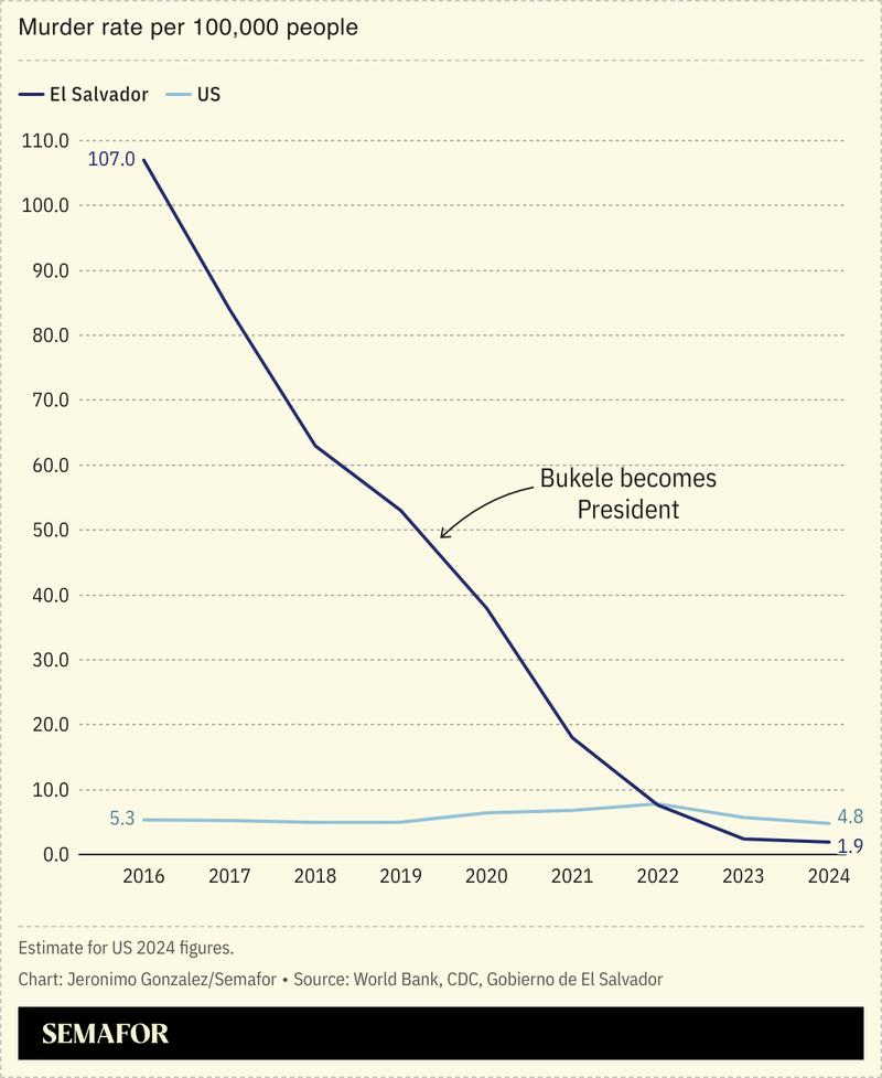 A chart comparing El Salvador and the US’ murder rate.