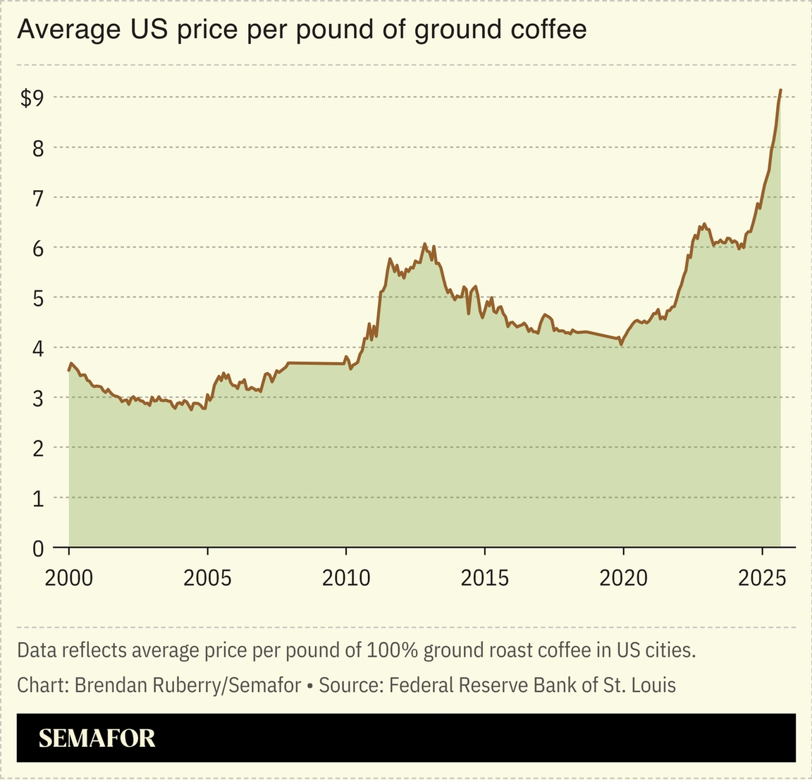 Chart showing average price of US coffee
