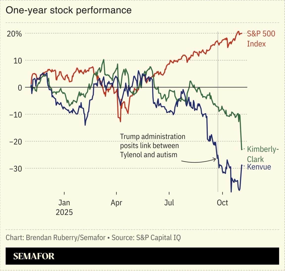 Chart showing one-year stock performance between Kimberly-Clark and Kenvue