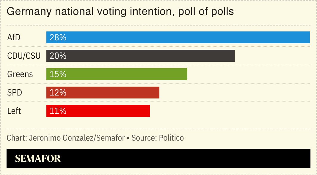 A chart showing the voting intention in Germany. 