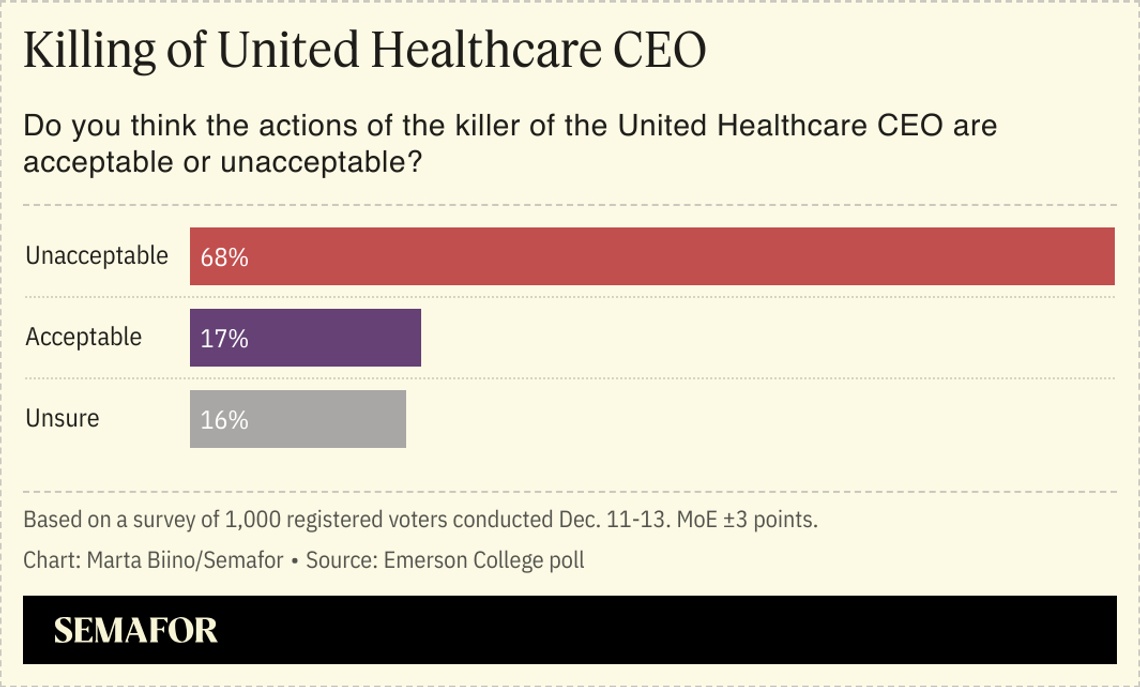 A chart showing a survey asking whether Americans thought the actions of the UnitedHealthcare CEO killer were acceptable or unacceptable.