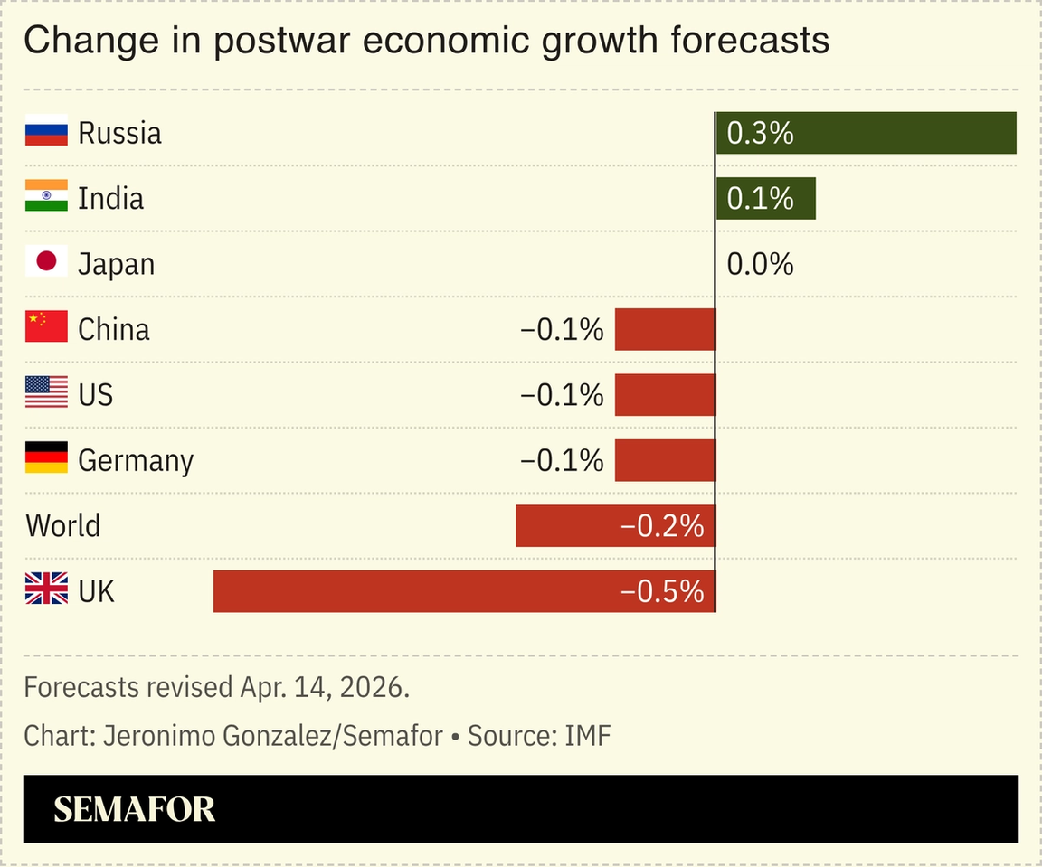 A chart showing the change in postwar economic growth forecasts.