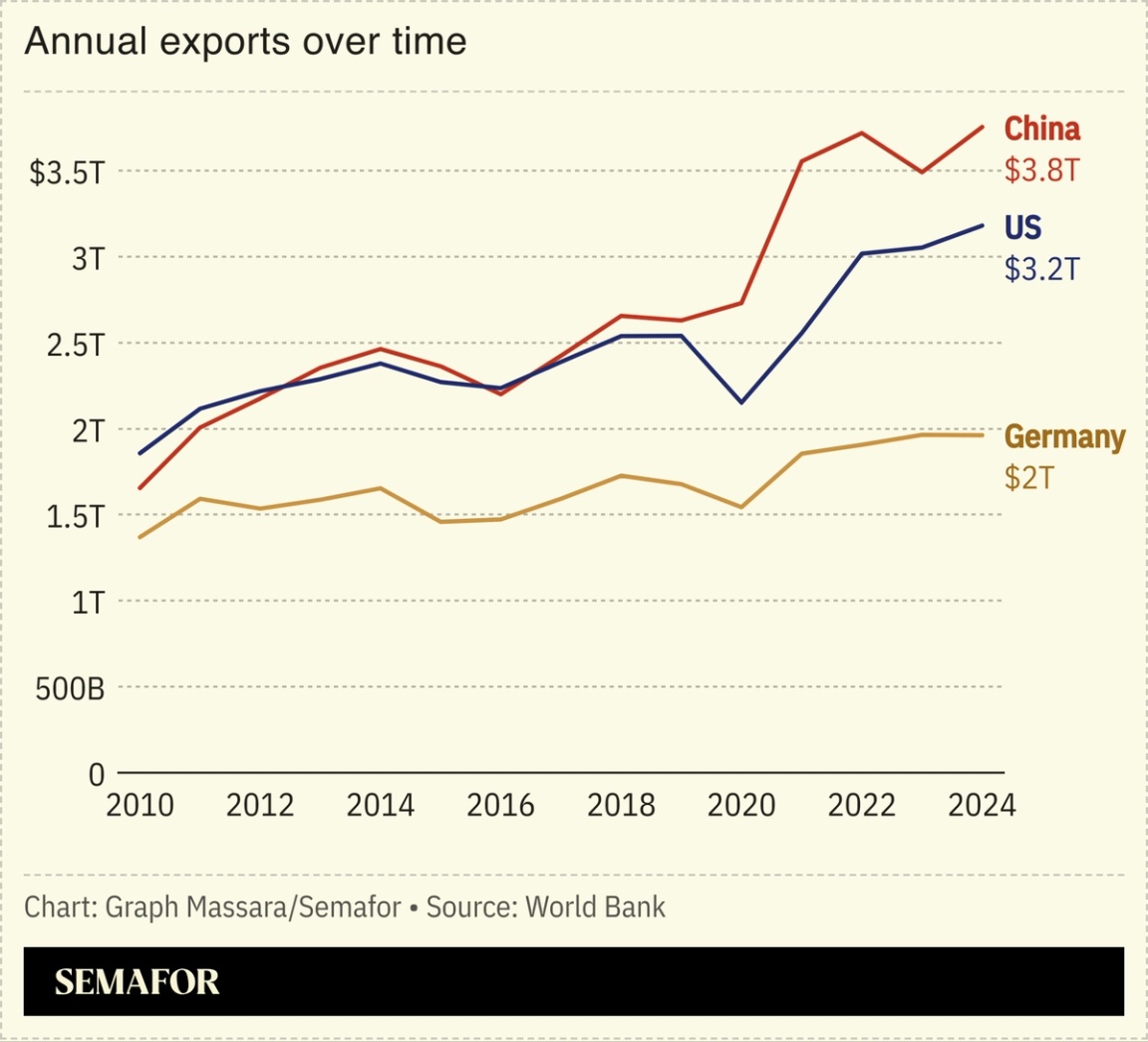 A chart comparing annual exports of China, the US, and Germany