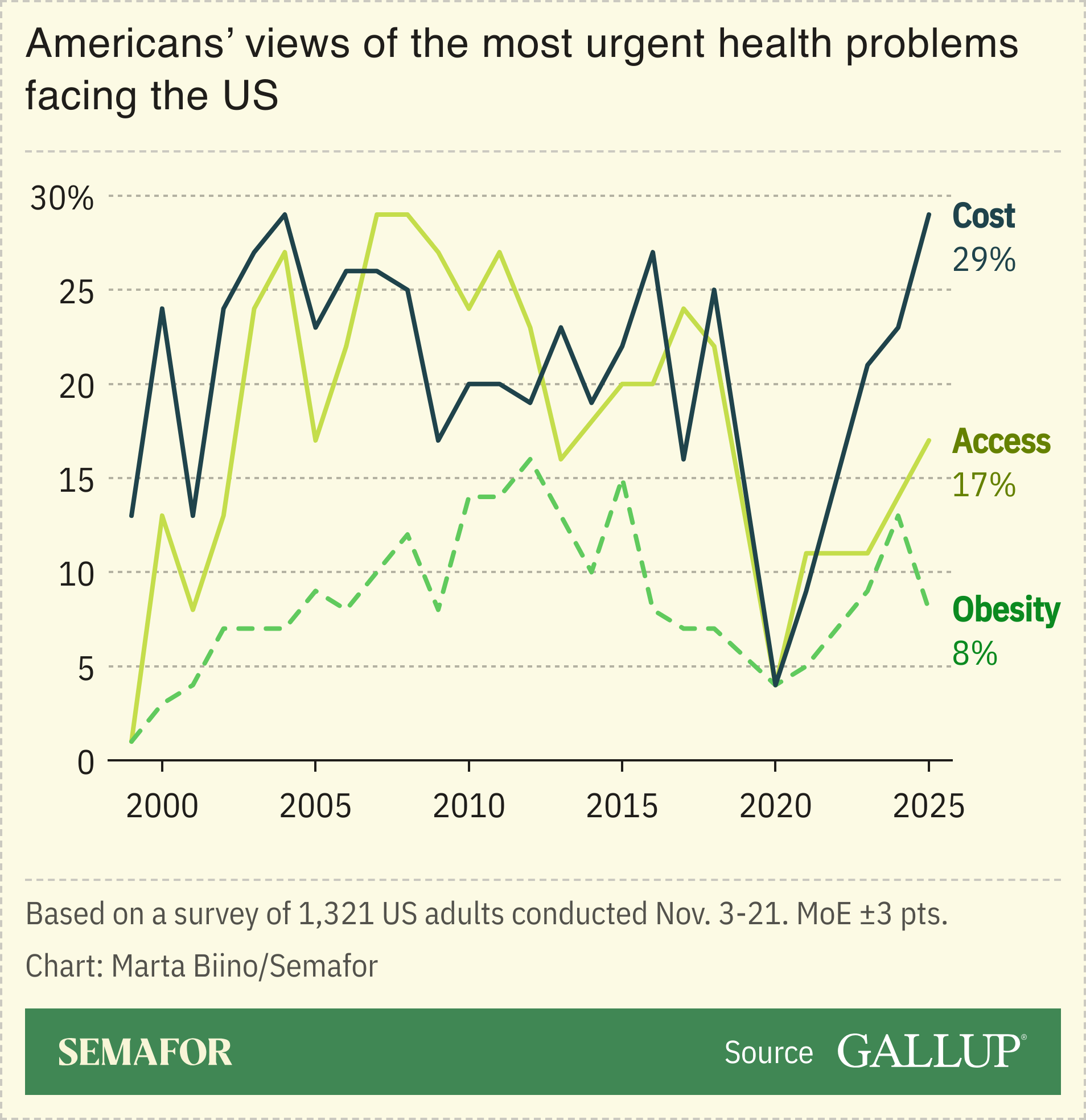 A chart showing Americans’ views of the most urgent problems facing the US.