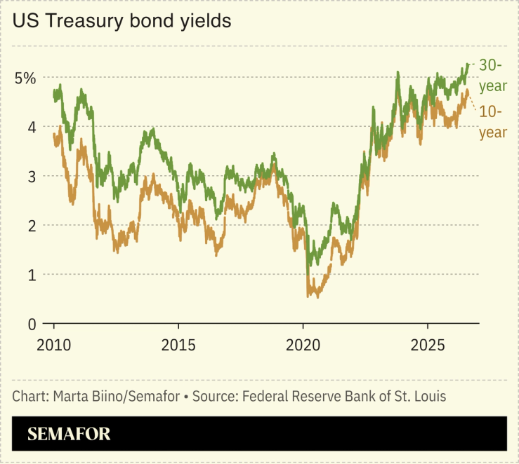 US treasury bond yields