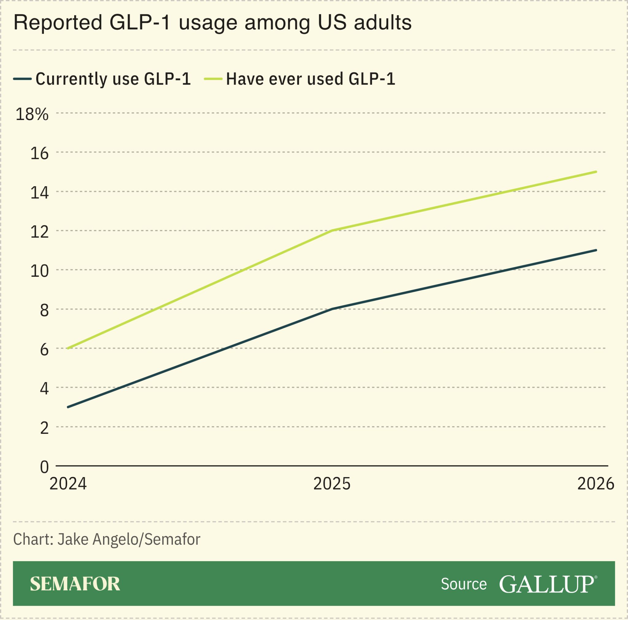 Chart showing reported GLP-1 usage among US adults