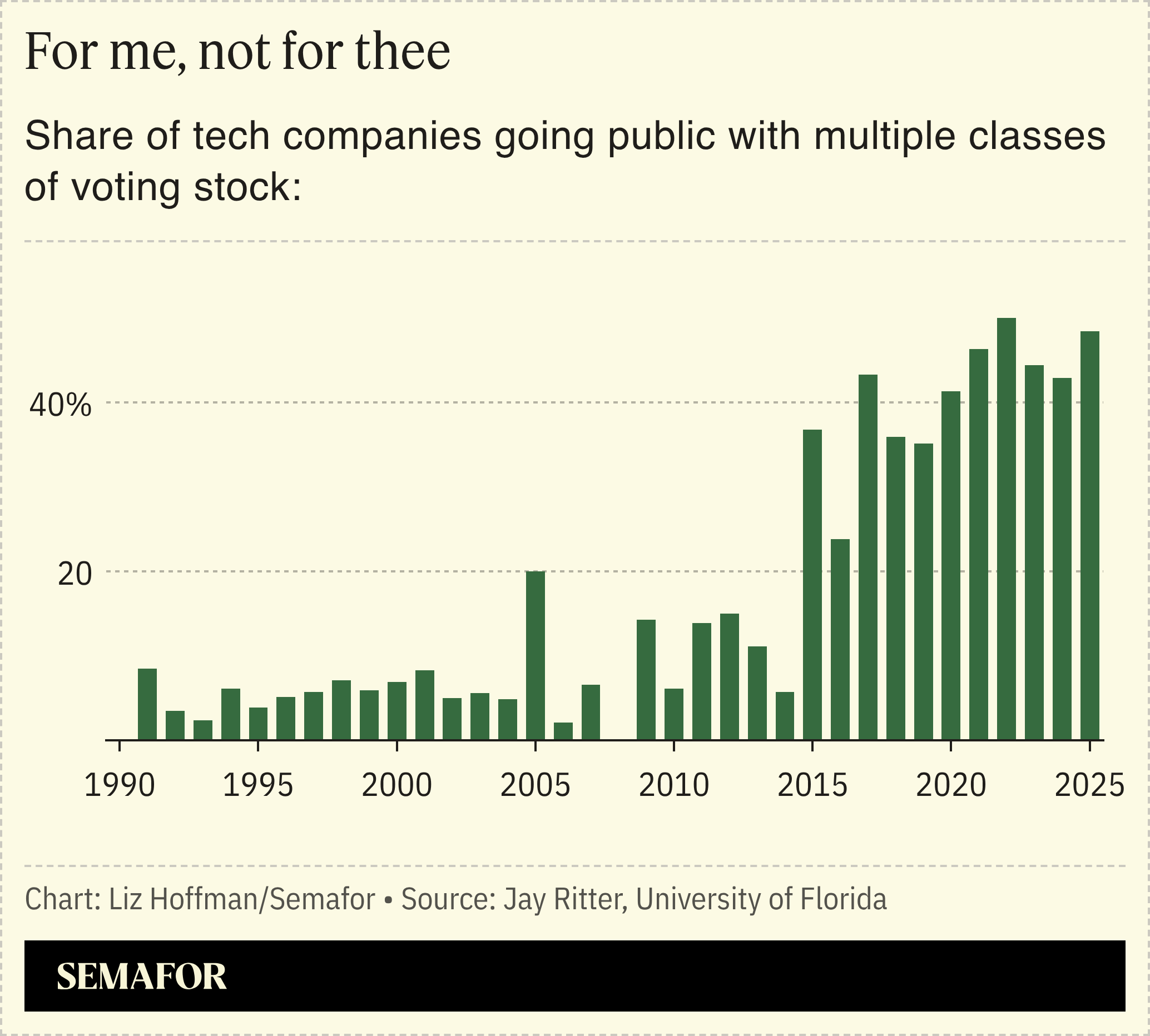 A chart showing the share of tech companies going public with multiple classes of voting stock over the years.