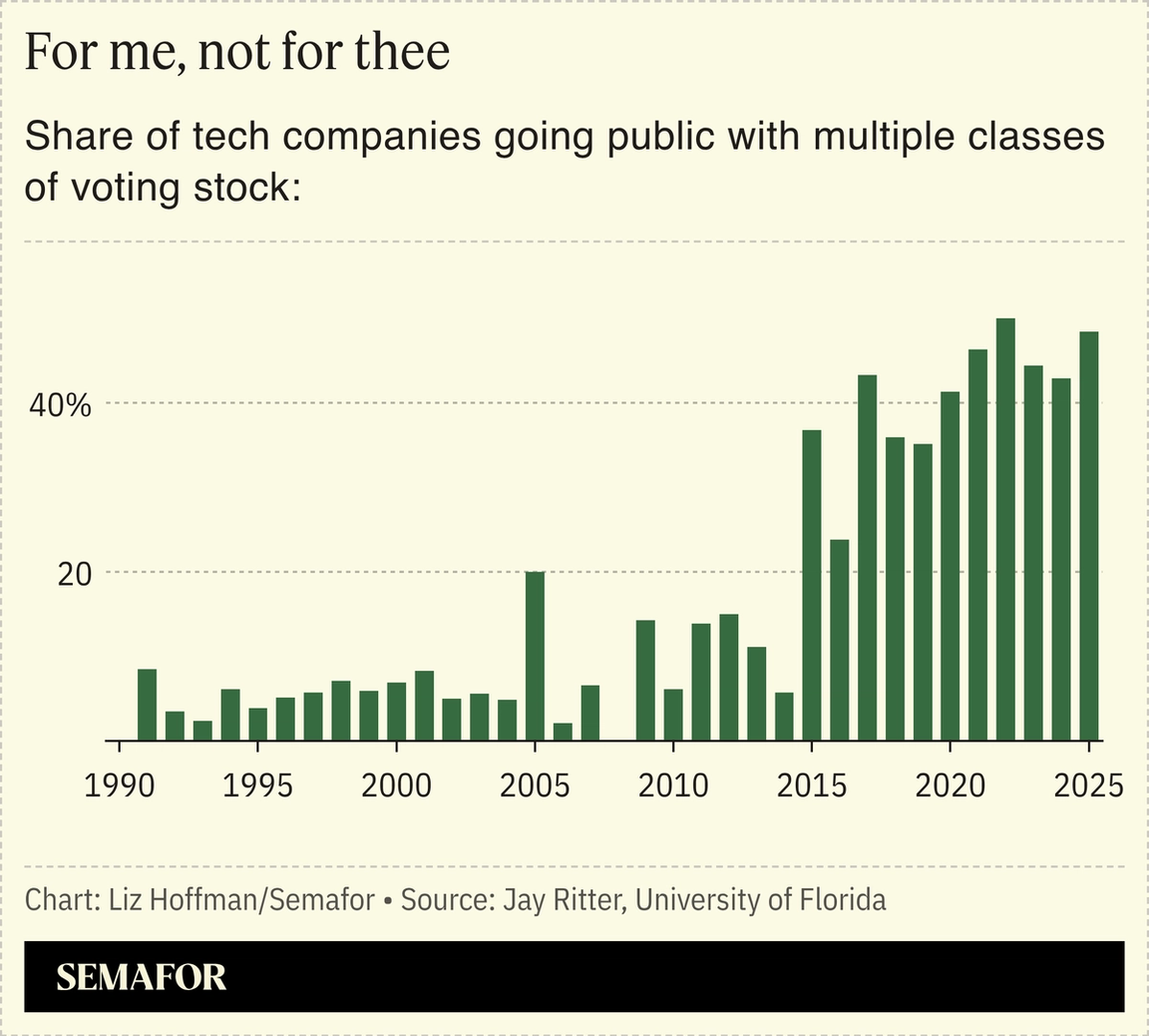 A chart showing the share of tech companies going public with multiple classes of voting stock over the years.