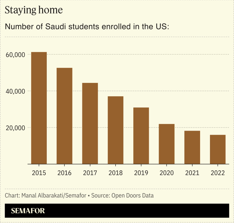 A chart showing the number of Saudi students enrolled in the US.