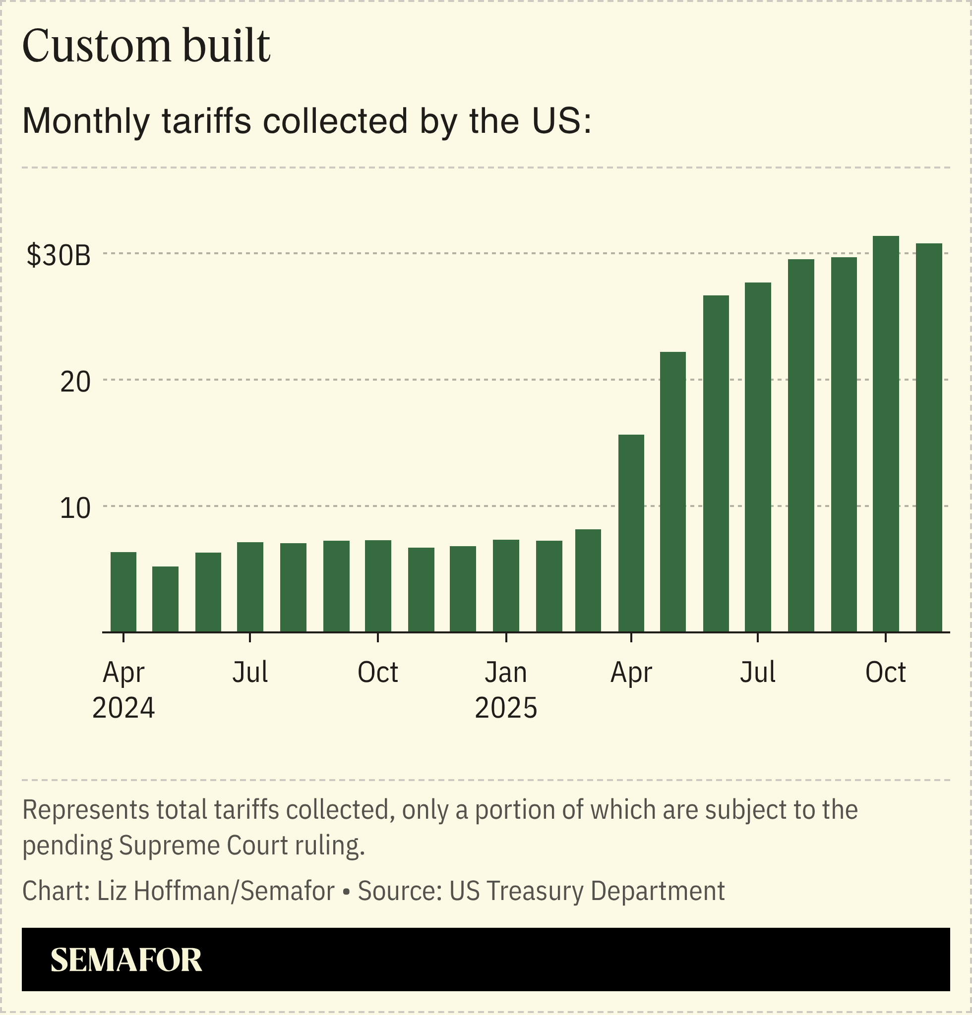 A chart showing the monthly tariffs collected in the US in 2024 and 2025.
