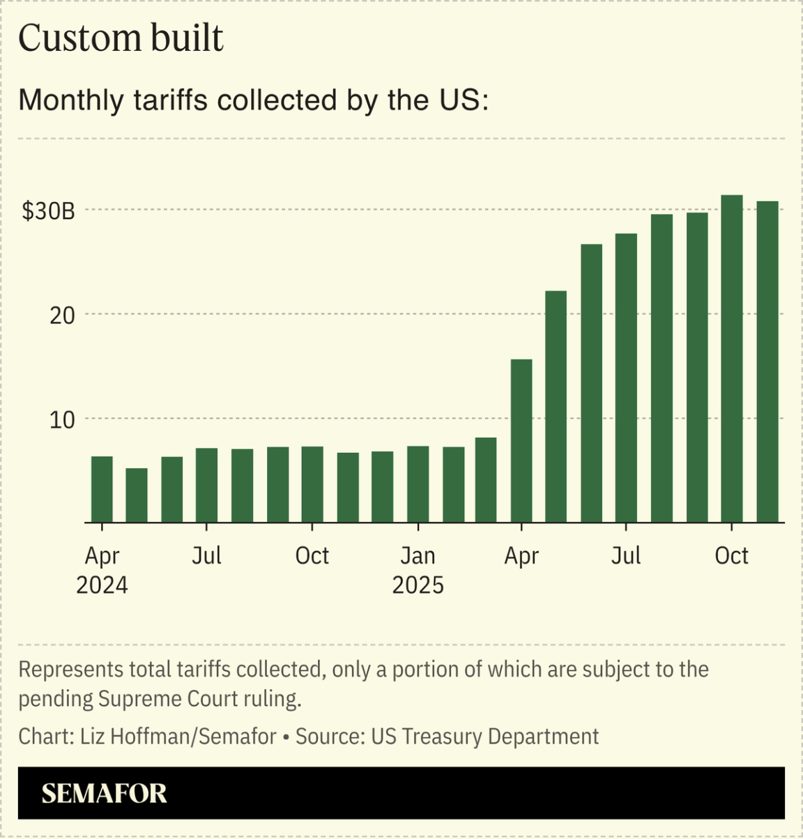 A chart showing the monthly tariffs collected in the US in 2024 and 2025.