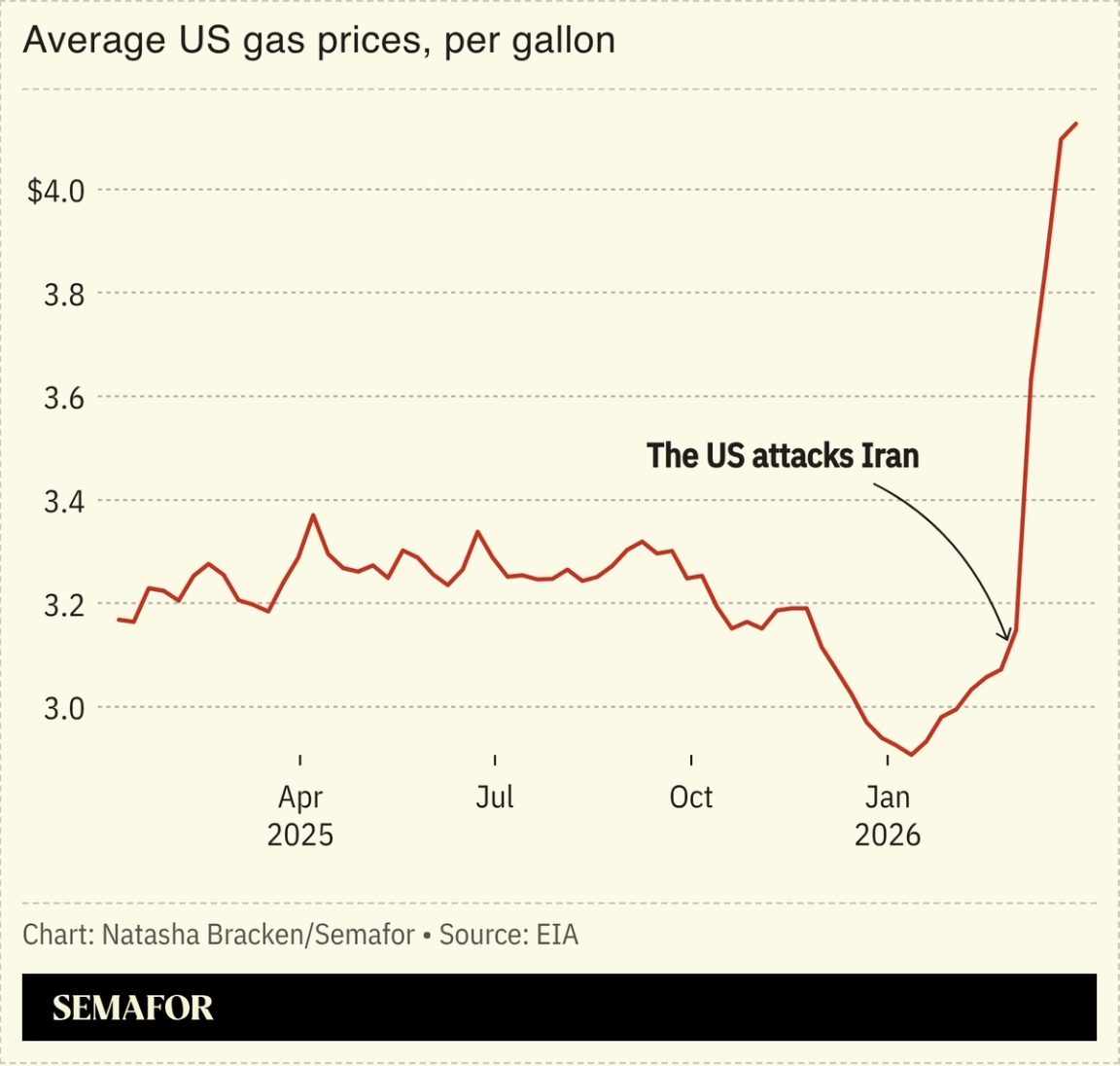 A chart showing the average price of gas in the US.