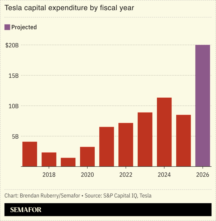 Chart showing Tesla annual capex
