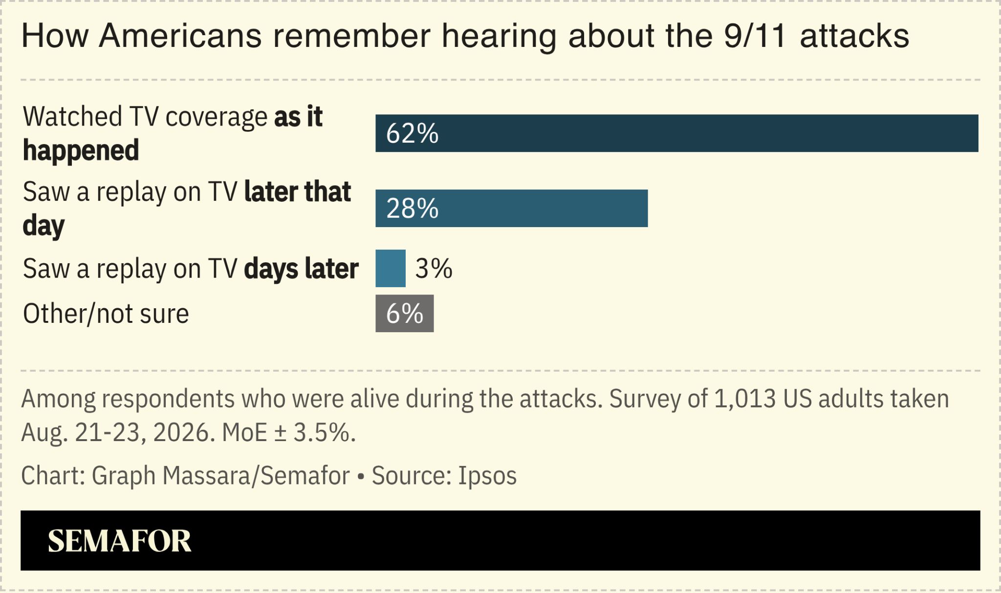 Chart showing how Americans remember hearing about the 9/11 attacks 