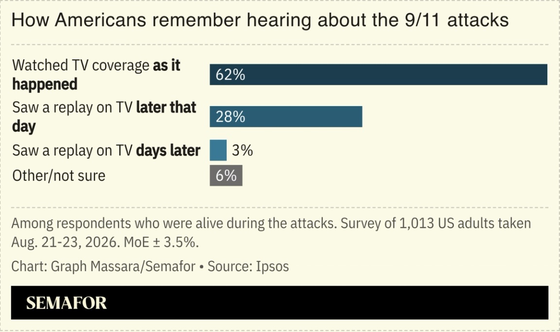 Chart showing how Americans remember hearing about the 9/11 attacks