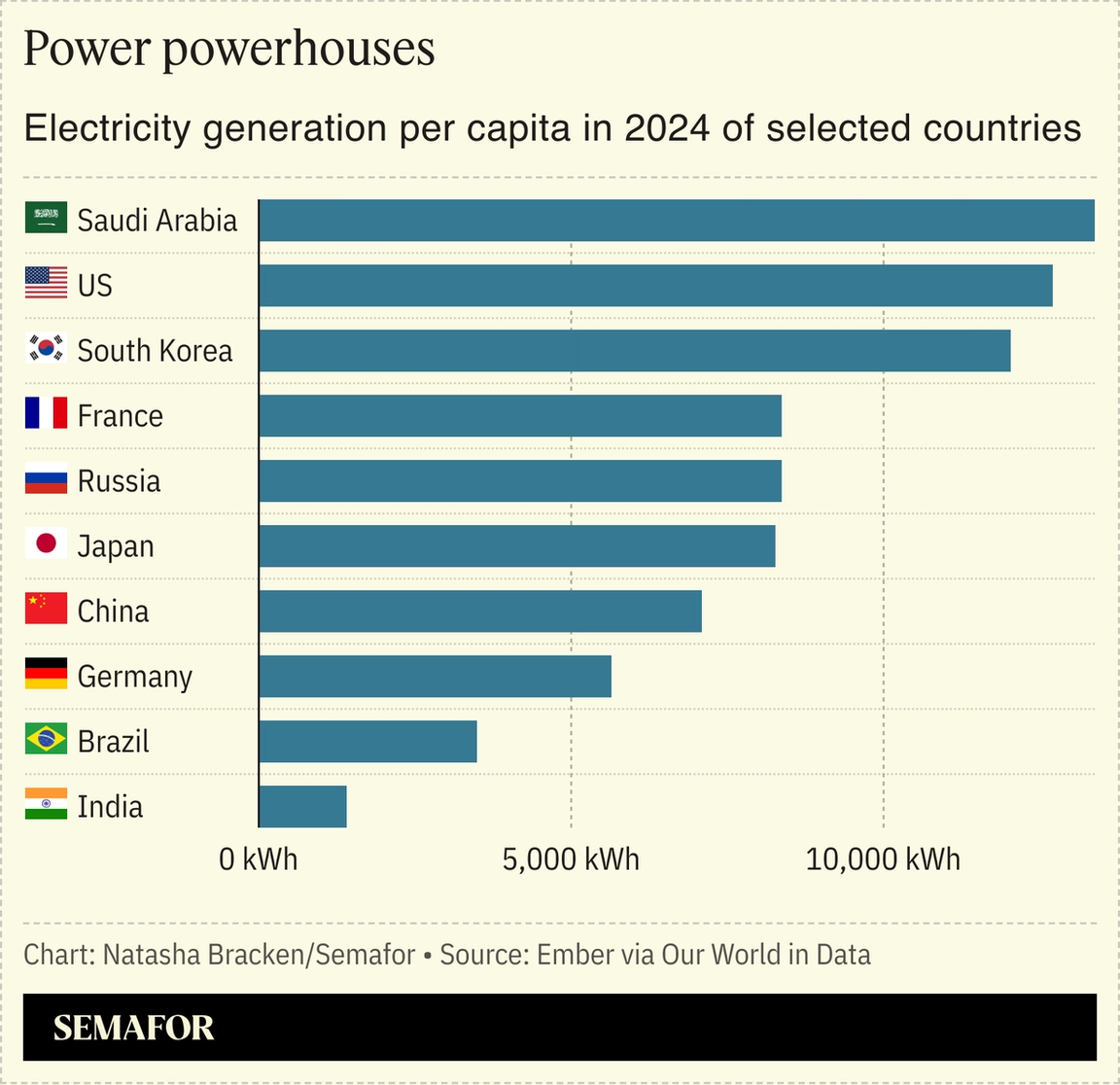 A chart showing power generation per capita in 2024.
