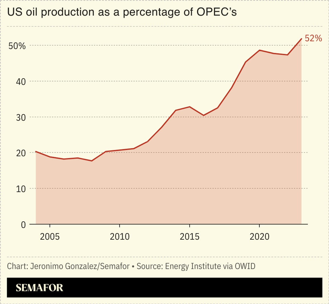 A chart showing US oil production as a percentage of OPEC’s