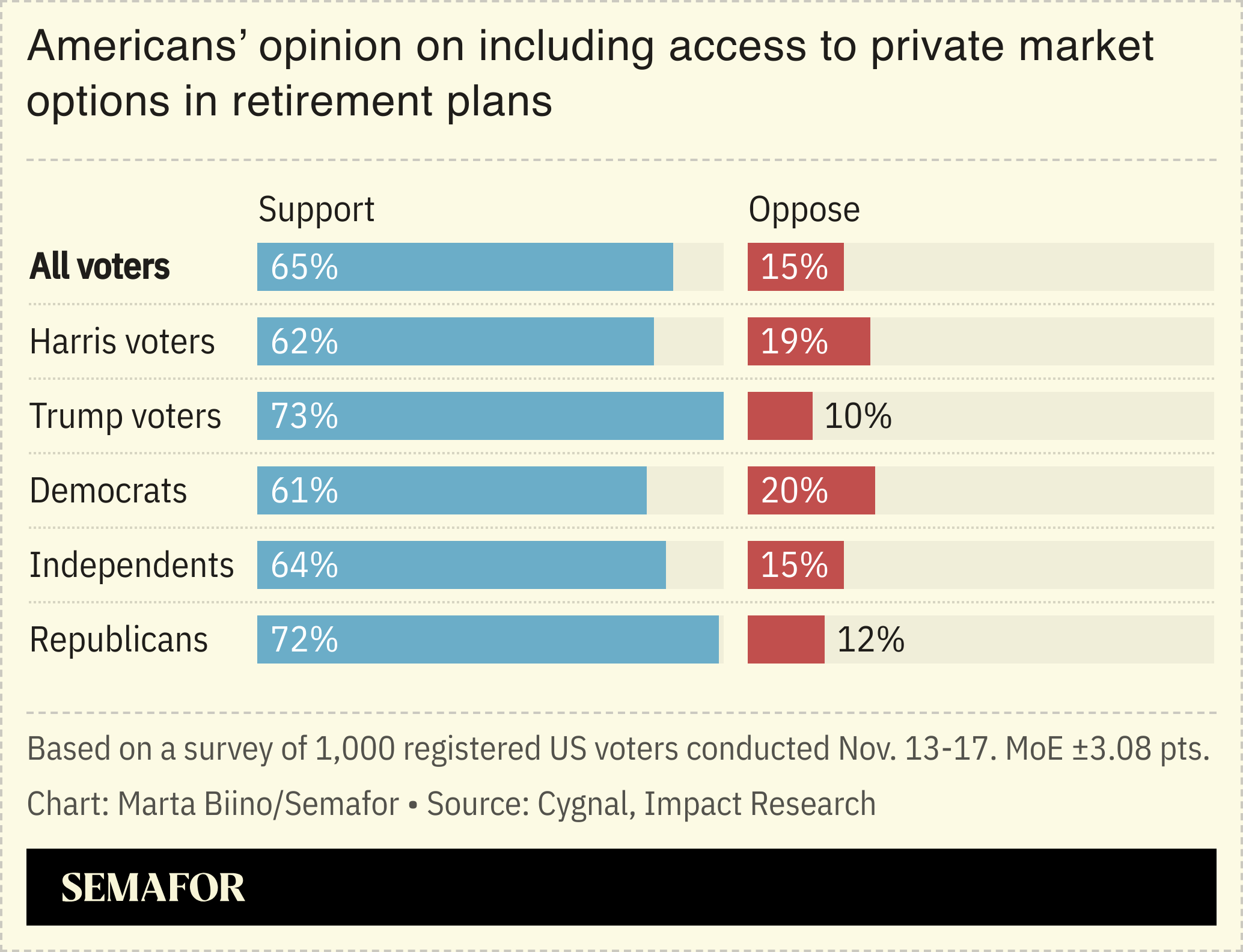 A chart showing a poll asking Americans their opinion on including access to private market options in retirement plans.