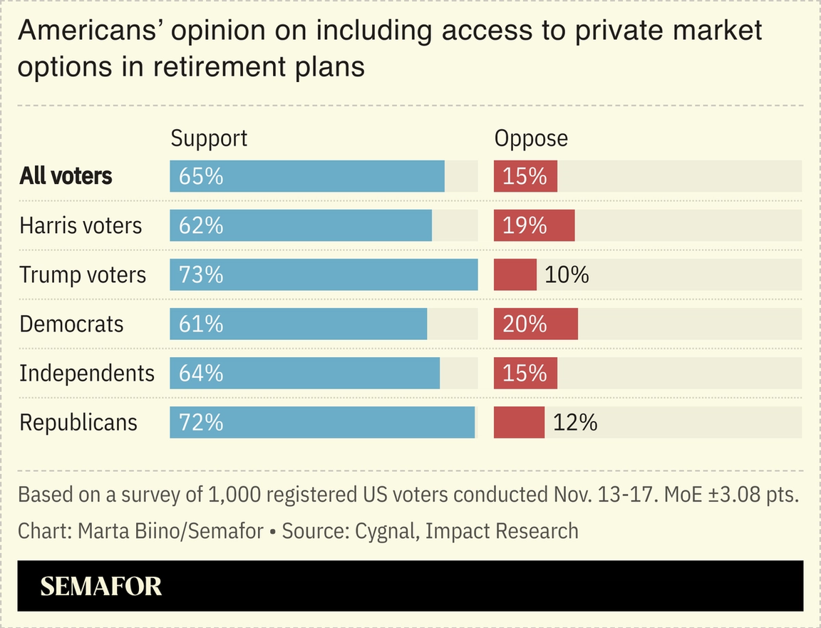A chart showing a poll asking Americans their opinion on including access to private market options in retirement plans.