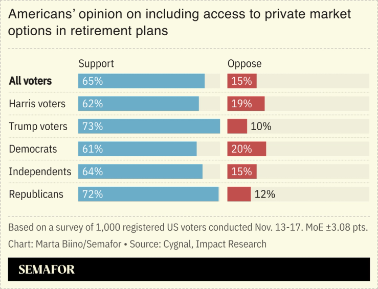 A chart showing a poll asking Americans their opinion on including access to private market options in retirement plans.