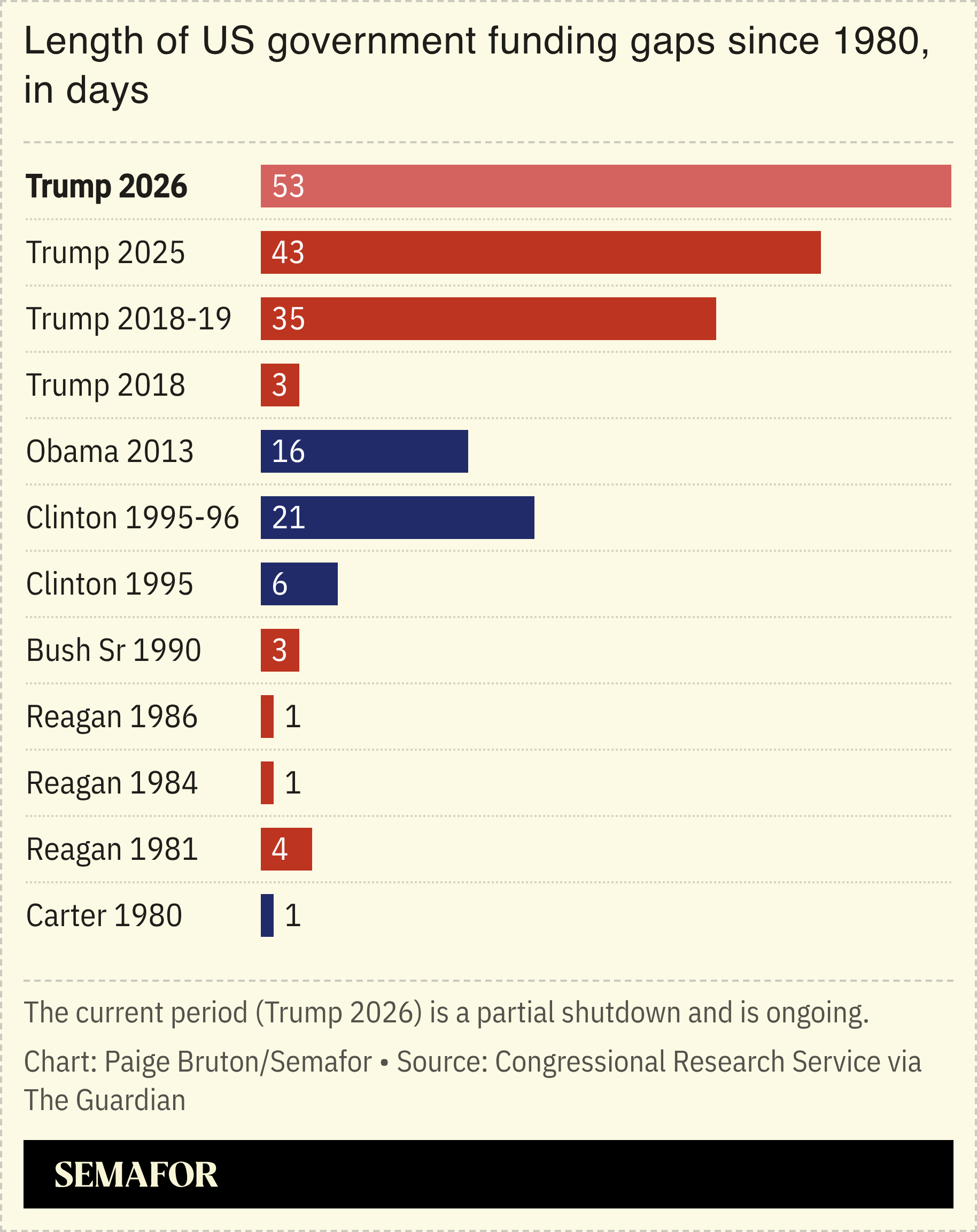 A chart showing the length of government funding gaps since 1980.
