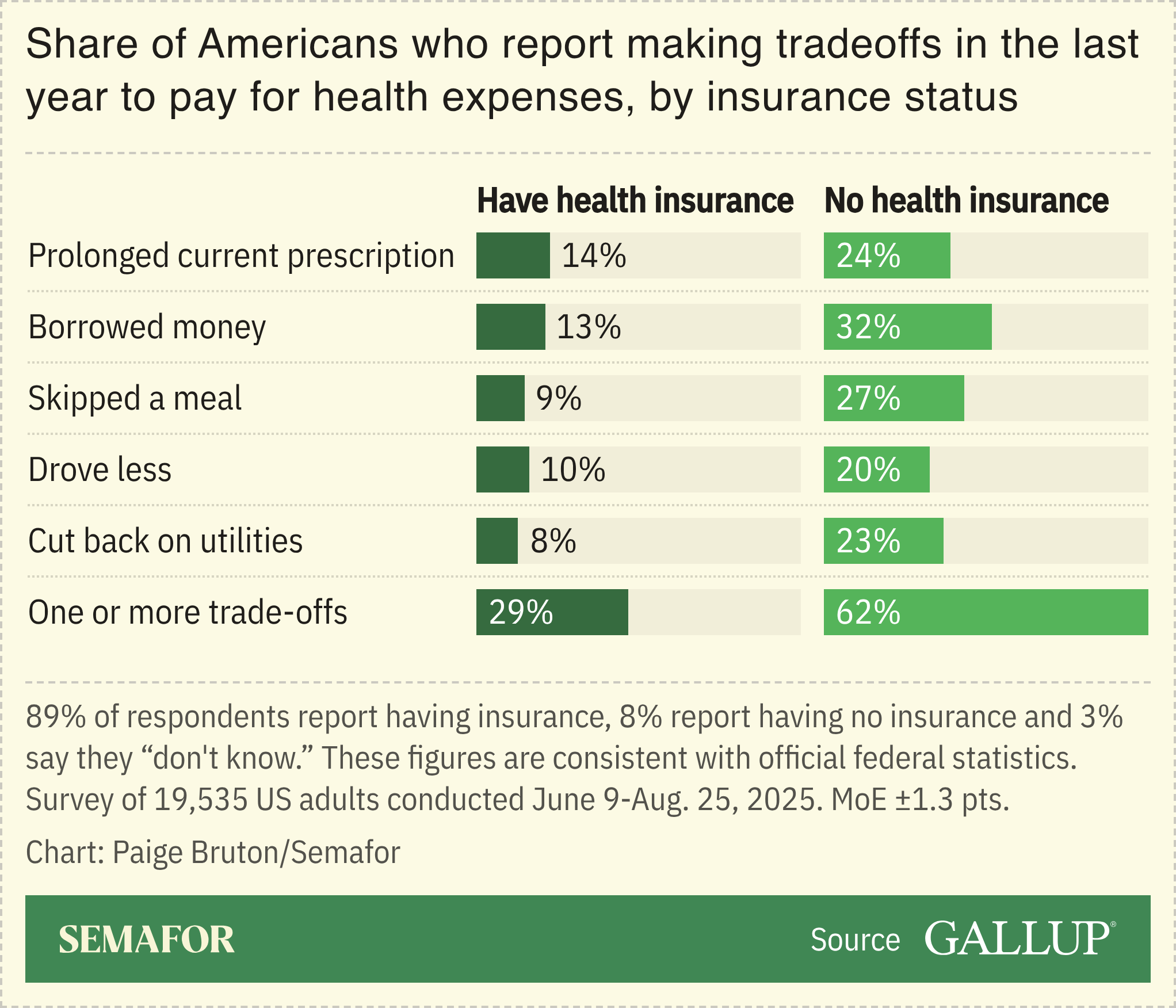 A chart showing the share of Americans reporting having made tradeoffs to pay for health expenses, based on a survey.