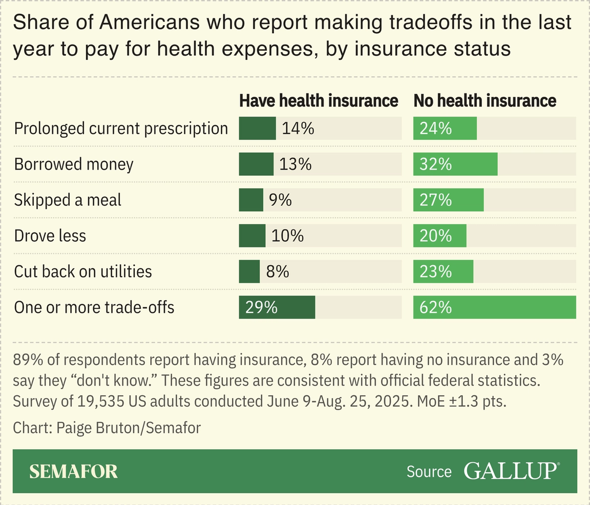A chart showing the share of Americans reporting having made tradeoffs to pay for health expenses, based on a survey.