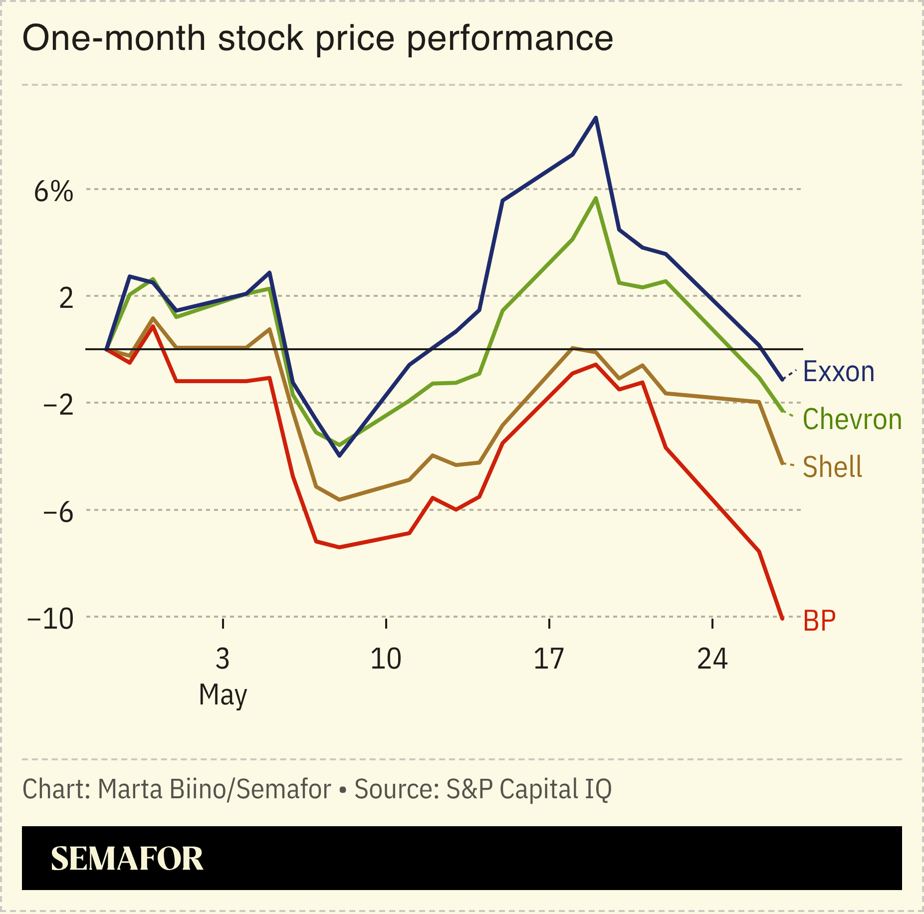 A chart showing the one-month stock price performance of oil majors.