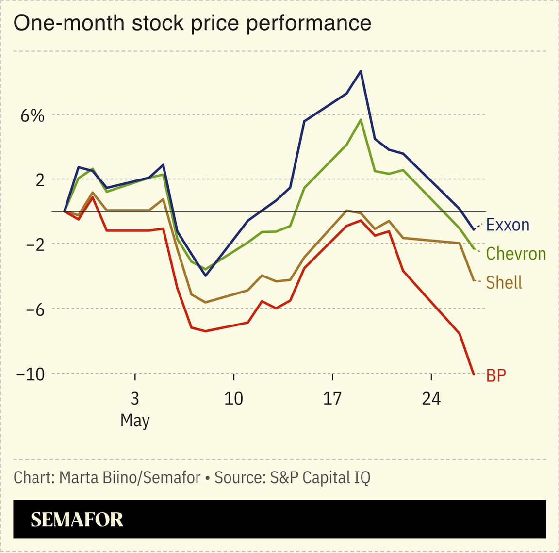 A chart showing the one-month stock price performance of oil majors.