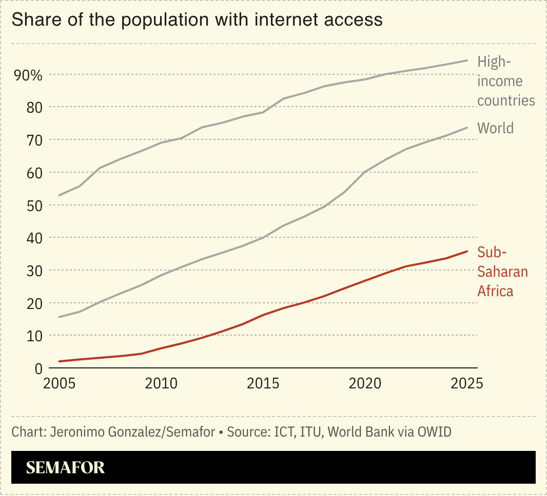 Chart showing the share of the population with internet access
