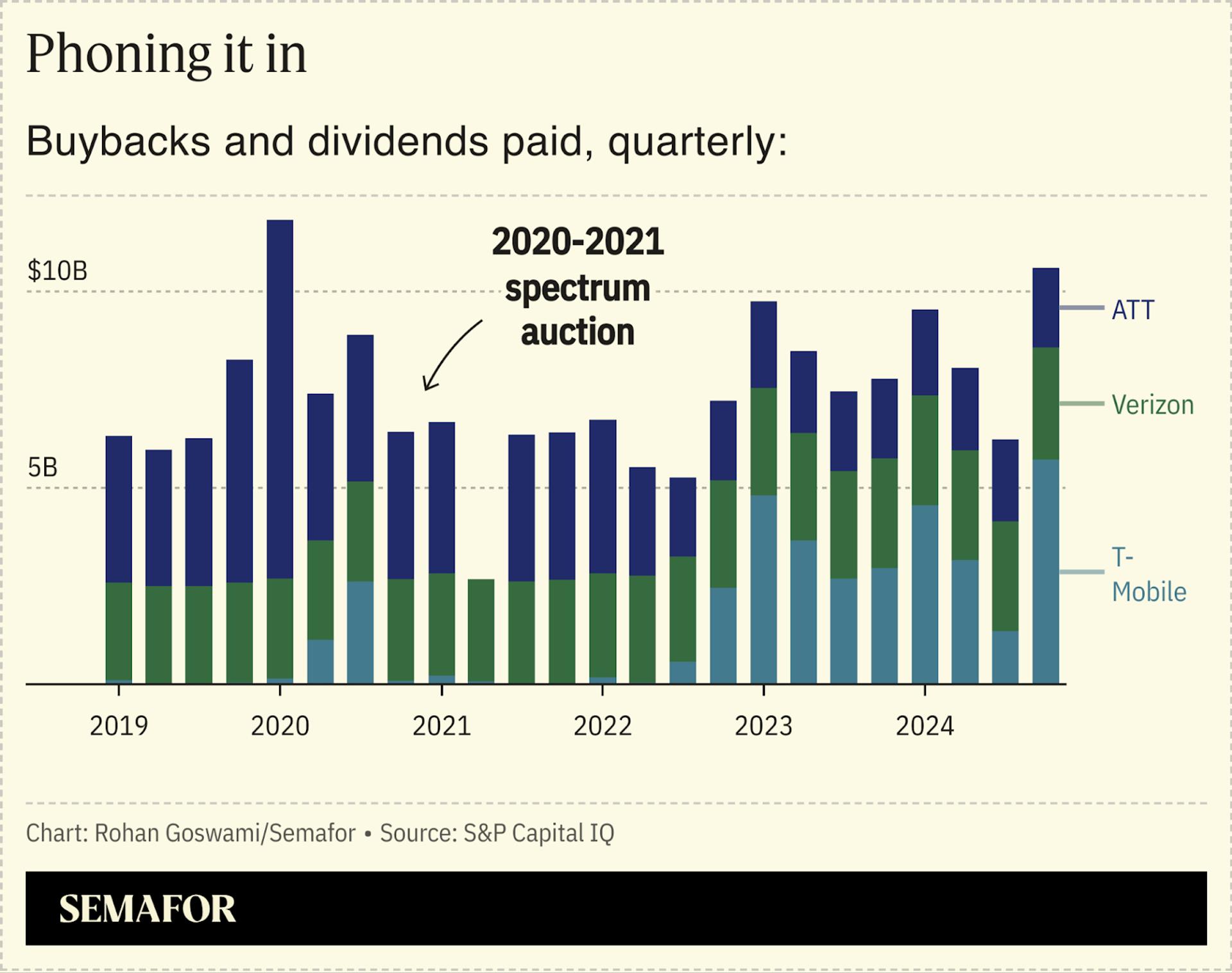 A chart showing buybacks and dividends paid by ATT, Verizon and T-Mobile since 2019.
