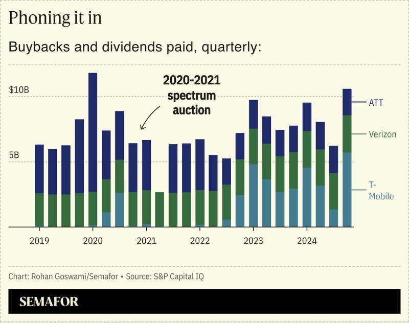 A chart showing buybacks and dividends paid by ATT, Verizon and T-Mobile since 2019.