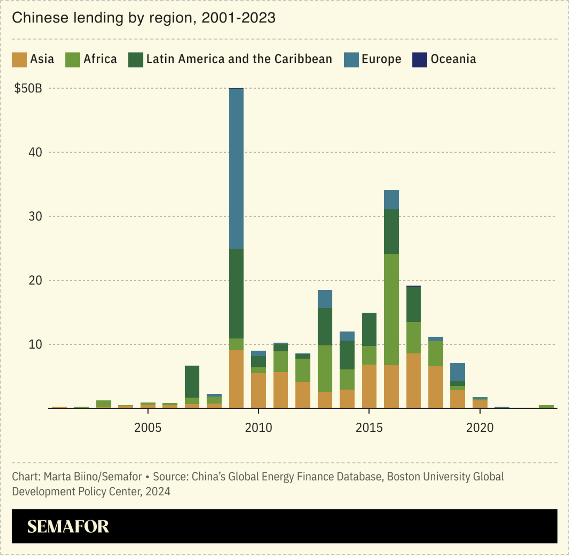 A chart illustrating Chinese energy-related lending by region