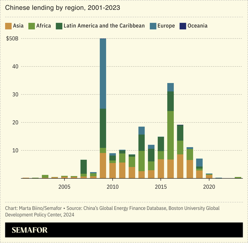 A chart illustrating Chinese energy-related lending by region