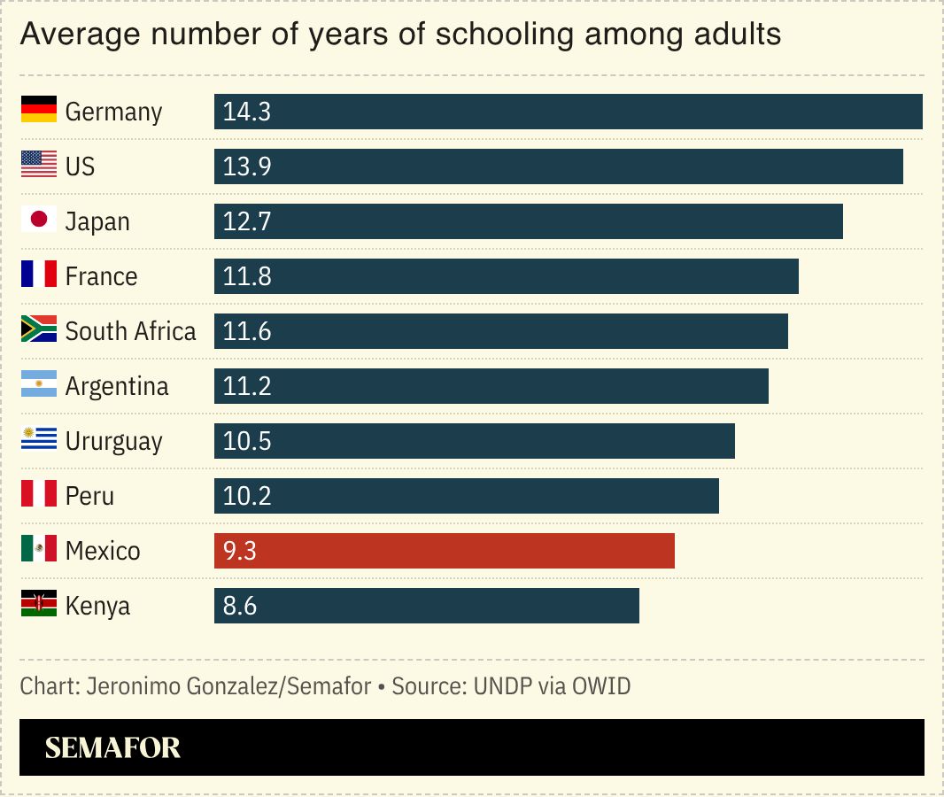 A chart showing the average number of years of schooling among adults.
