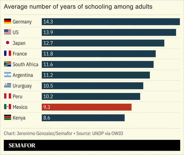 A chart showing the average number of years of schooling among adults.