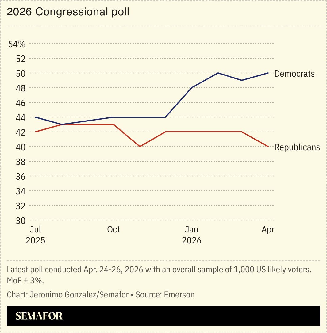 A chart showing a 2026 Congressional poll. 