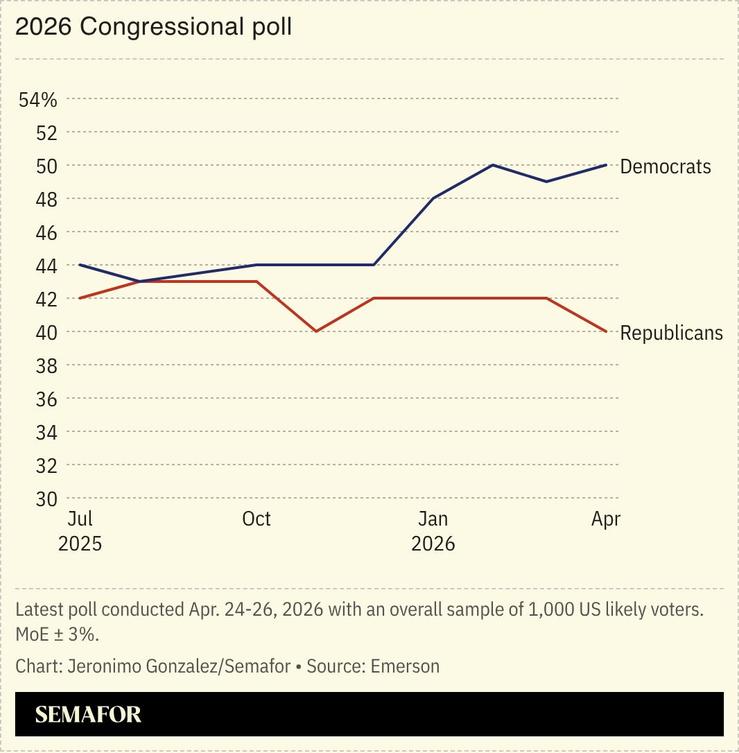 A chart showing a 2026 Congressional poll.