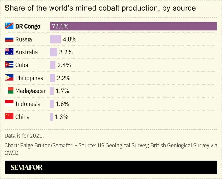 A chart showing the share of the world’s mined cobalt production.