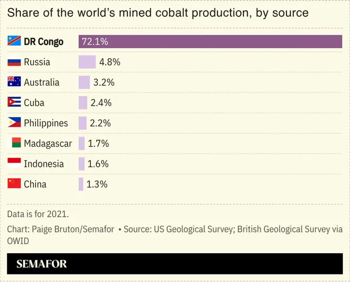 A chart showing the share of the world’s mined cobalt production.