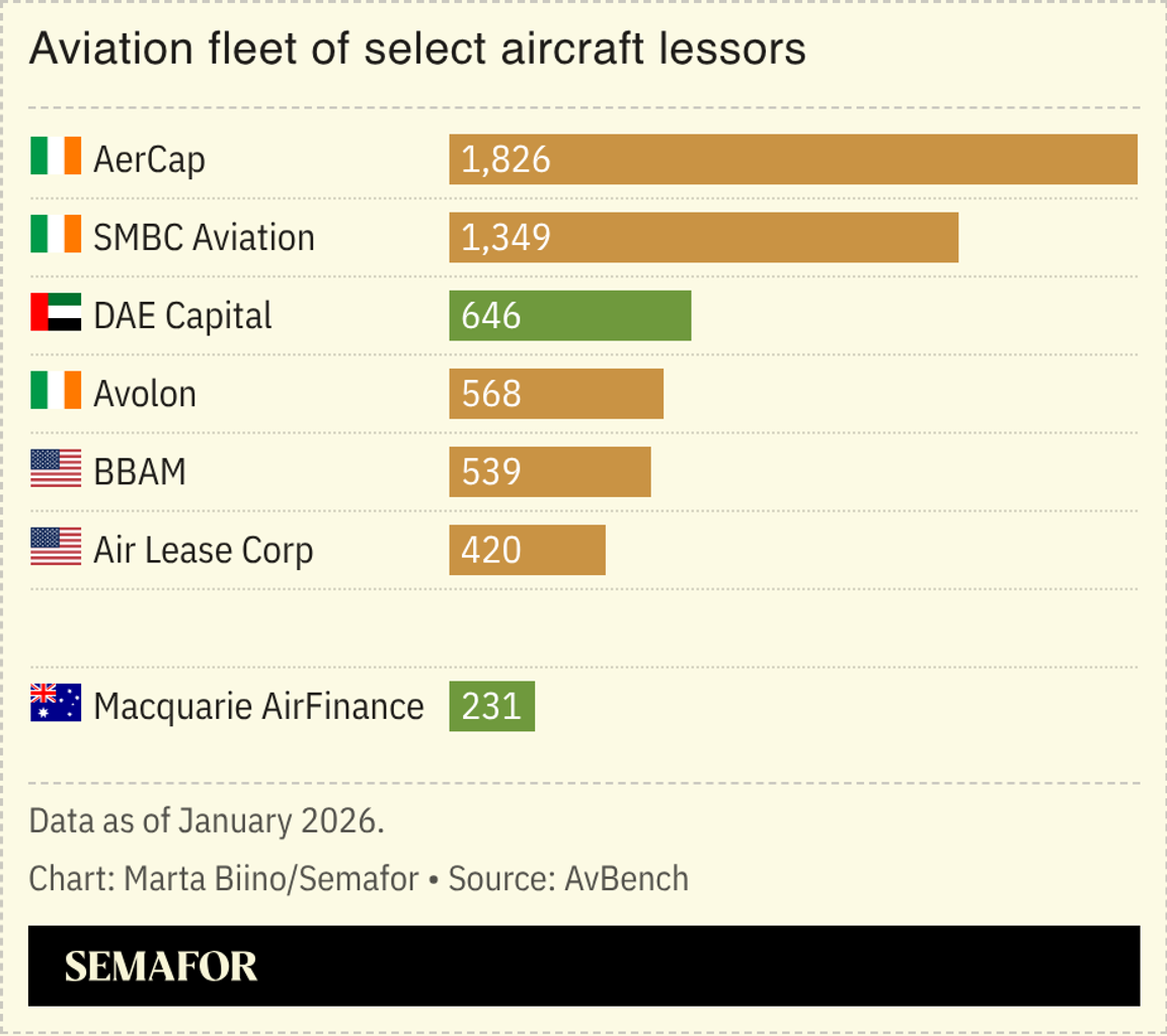 A chart showing the fleet sizes of select aircraft lessors.
