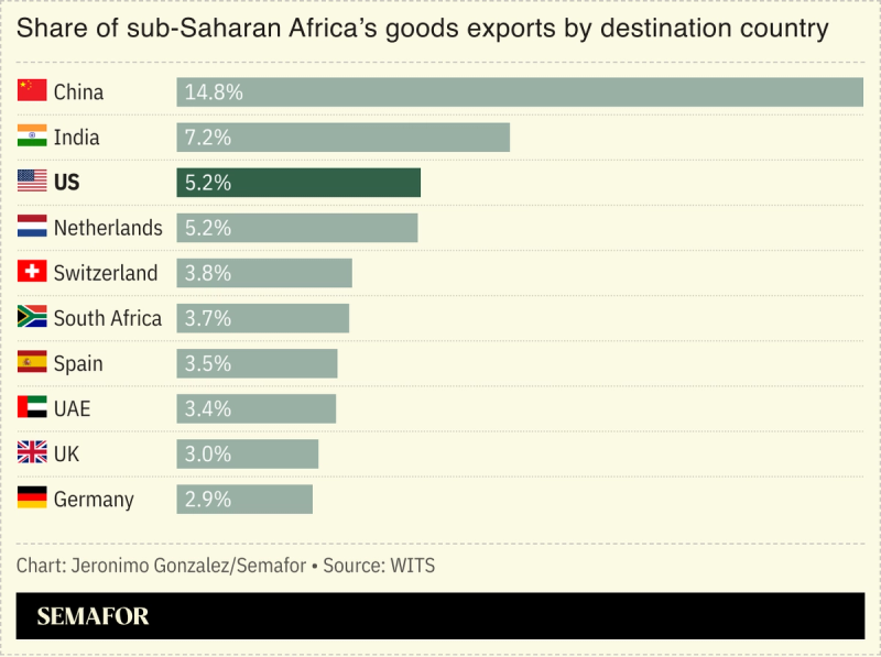 A chart showing sub-Saharan Africa’s biggest goods export markets.