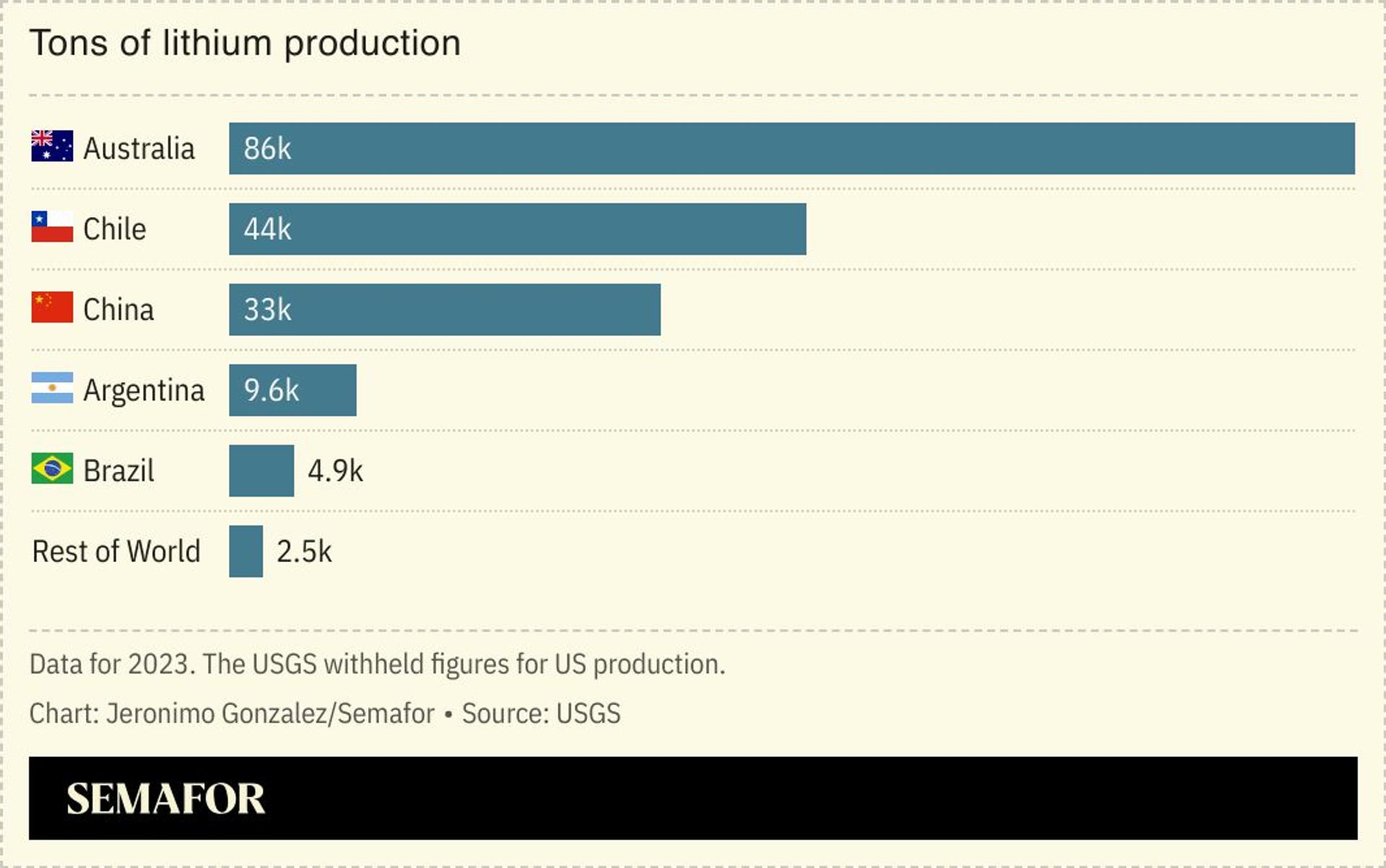 A chart showing the world’s biggest lithium producers