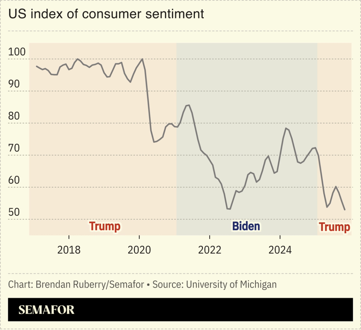 A chart showing the US index of consumer sentiment.