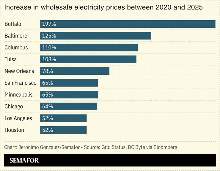 A chart showing the increase in wholesale electricity prices in several US cities.
