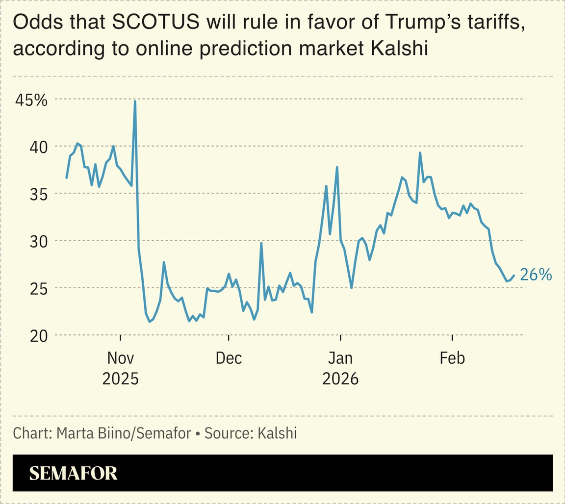 A chart showing the odds that SCOTUS will rule in favor of Trump tariffs according to prediction markets.