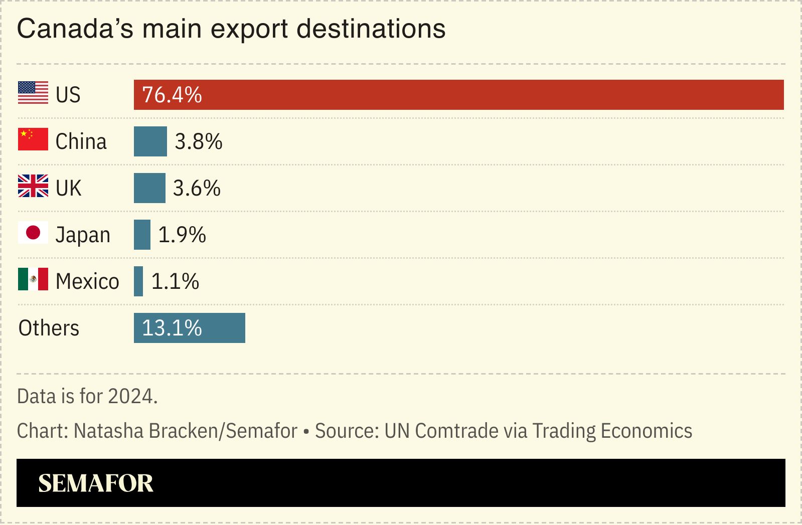 A chart showing Canada’s main export destinations.