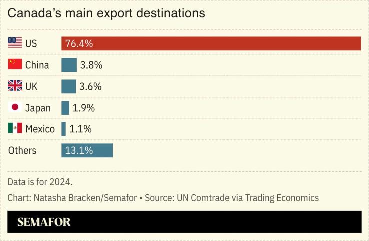 A chart showing Canada’s main export destinations.