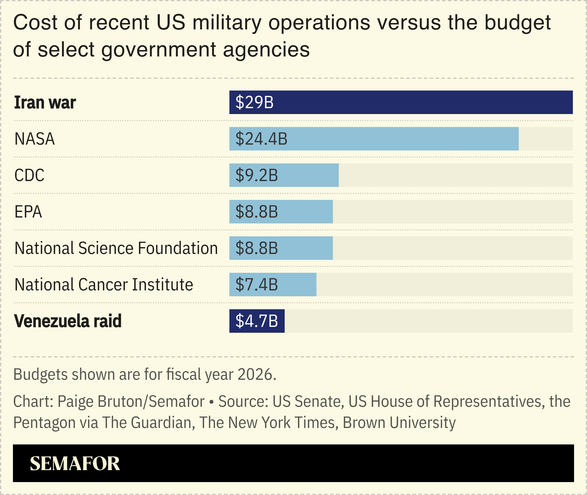A chart showing the cost of recent US military operations versus the budget of select govt agencies.